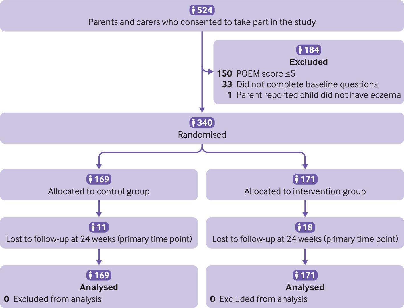 Eczema Care Online