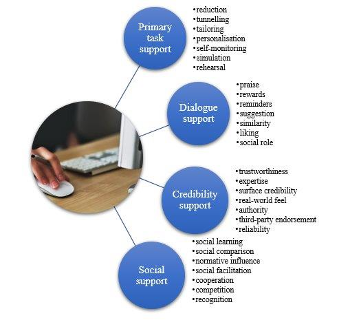 Figure 3. Persuasive system design