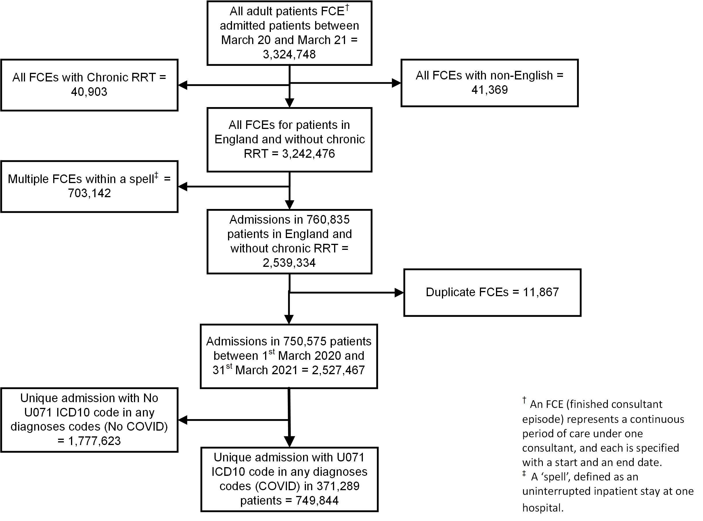 Regional variation of COVID-19 admissions