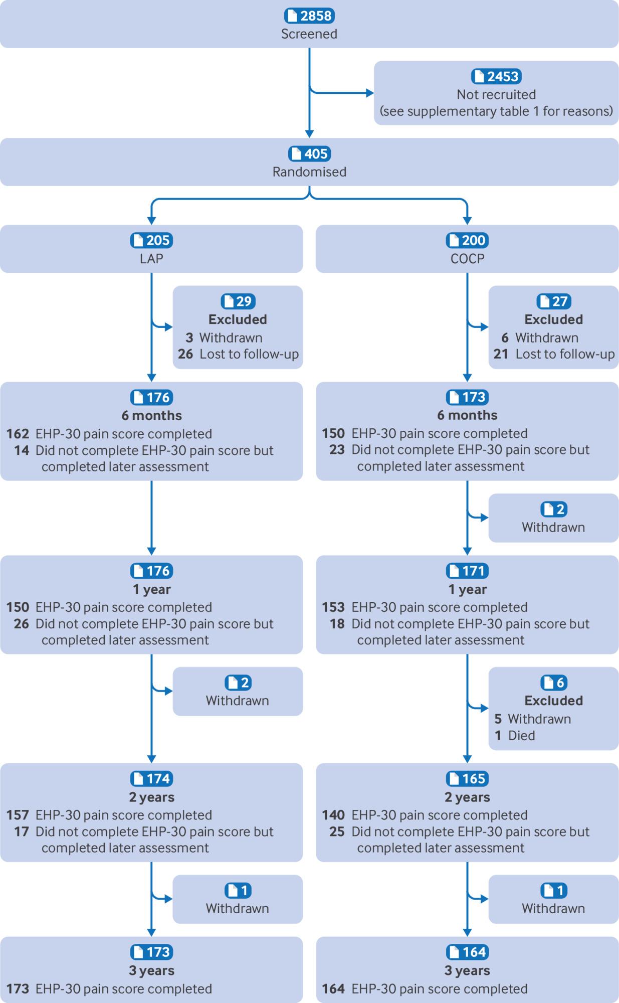 Long acting progestogens versus combined oral contraceptive pill