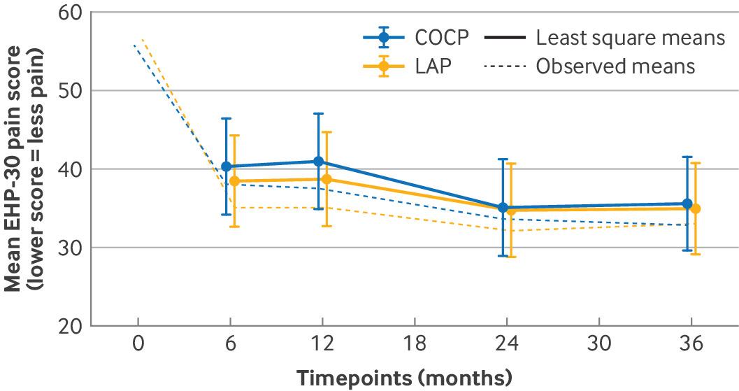 Long acting progestogens versus combined oral contraceptive pill