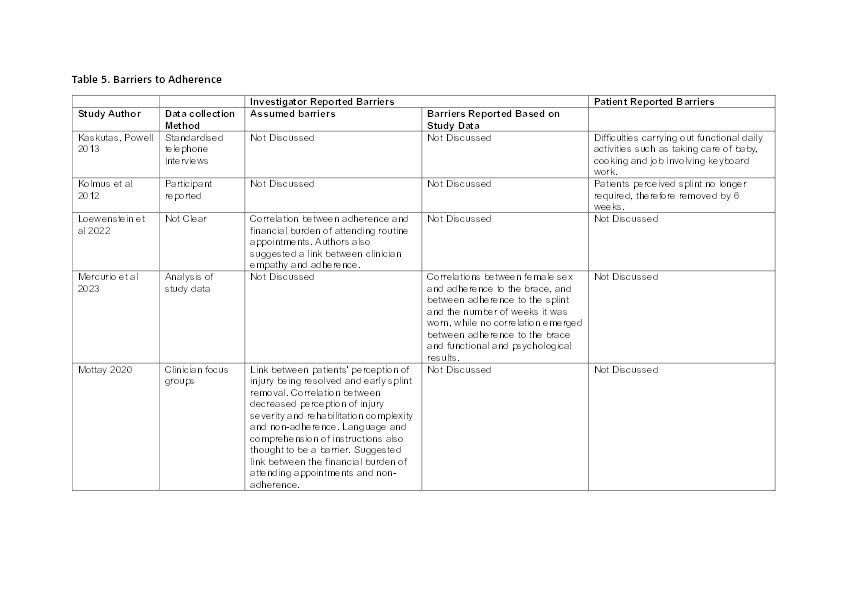 What are the barriers to upper limb splint adherence, and how is adherence measured? A systematic review Thumbnail