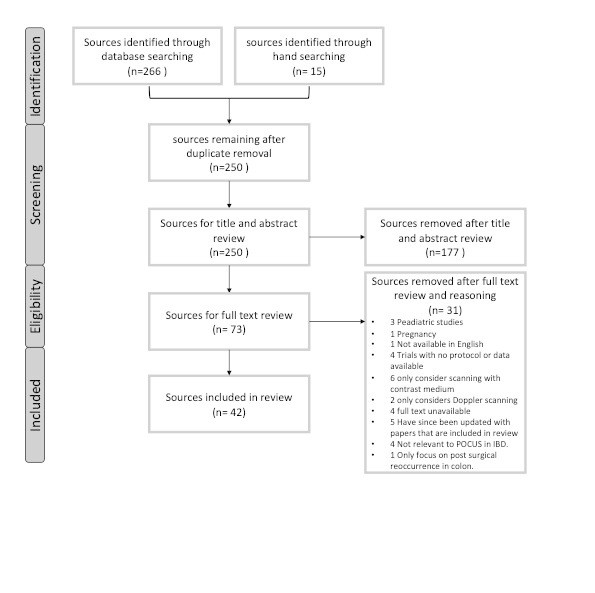 Clinical Utility of small bowel ultrasound assessment of Crohn’s Disease in Adults: A systematic scoping review Thumbnail