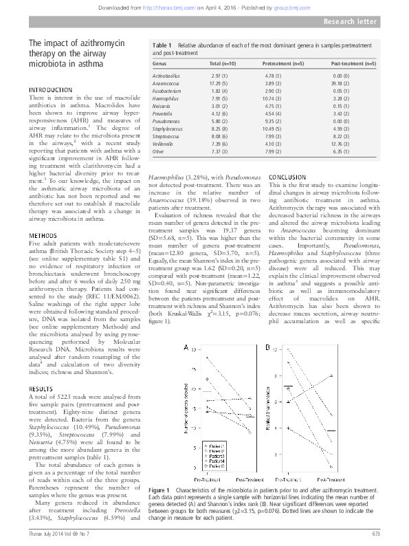 The impact of azithromycin therapy on the airway microbiota in asthma Thumbnail