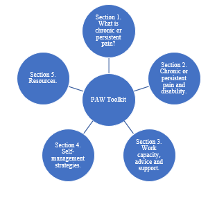 Figure 2. PAW Toolkit sections