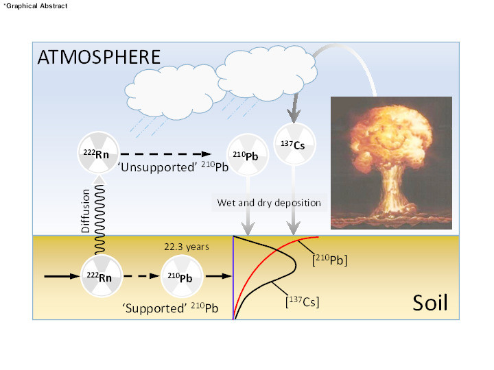 Nuclear weapons fallout 137Cs in temperate and tropical pine forest soils, 50 years post-deposition Thumbnail