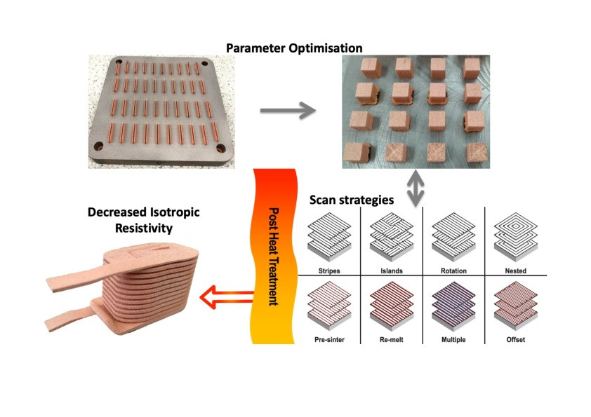 Electrical resistivity of pure copper processed by medium-powered laser powder bed fusion additive manufacturing for use in electromagnetic applications Thumbnail