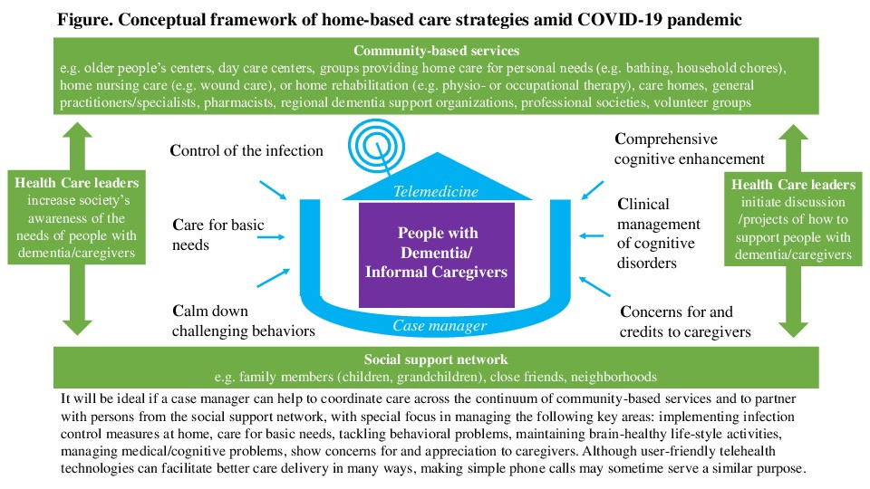 Tackling challenges in care of Alzheimer's disease and other dementias amid the COVID‐19 pandemic, now and in the future Thumbnail