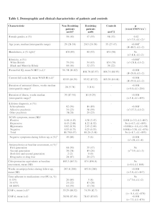 Neurological Signs at the First Psychotic Episode as Correlates of Long-Term Outcome: Results From the AESOP-10 Study Thumbnail
