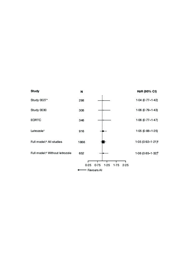 Meta-analyses of Phase 3 randomised controlled trials of third generation aromatase inhibitors versus tamoxifen as first-line endocrine therapy in postmenopausal women with hormone receptor-positive advanced breast cancer Thumbnail