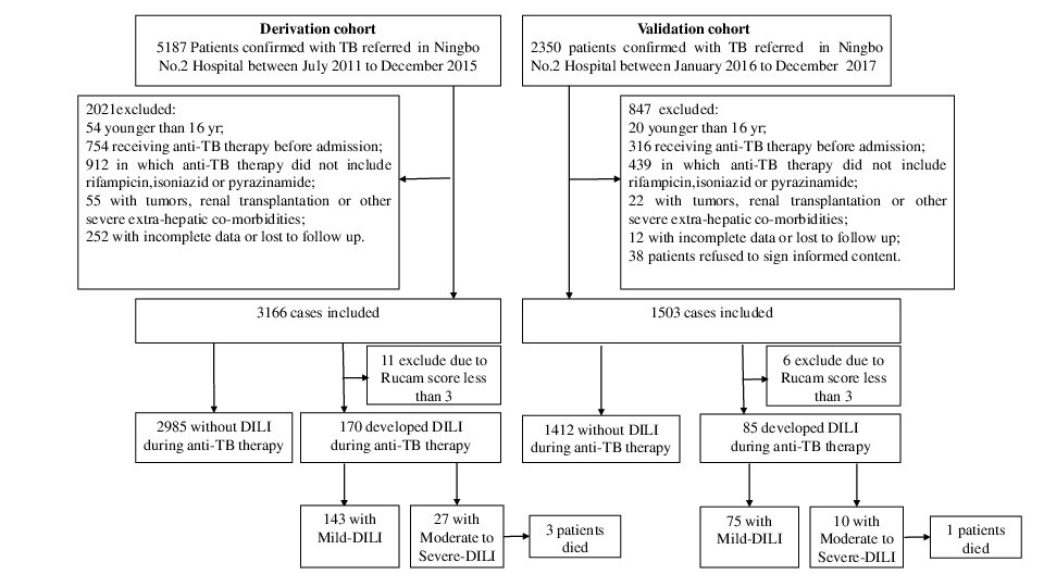 Incidence and risk factors of anti-tuberculosis drug induced liver injury (DILI): Large cohort study involving 4652 Chinese adult tuberculosis patients Thumbnail