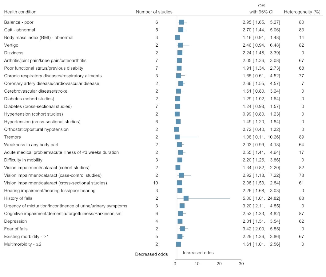 Risk factors for falls among older adults in India: A systematic review and meta-analysis Thumbnail