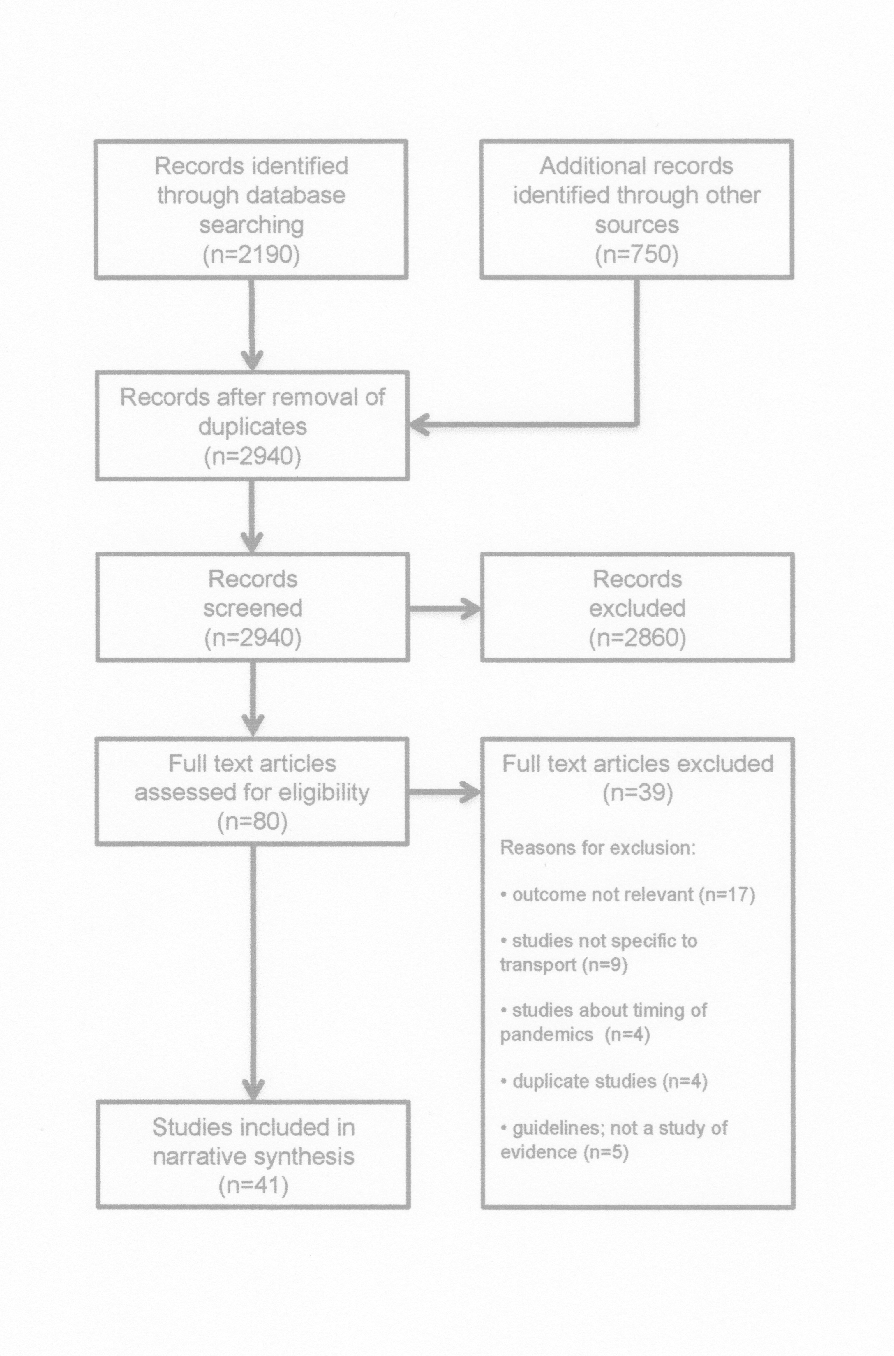 The roles of transportation and transportation hubs in the propagation of influenza and coronaviruses: a systematic review Thumbnail