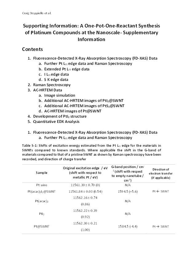 A one-pot-one-reactant synthesis of platinum compounds at the nanoscale Thumbnail