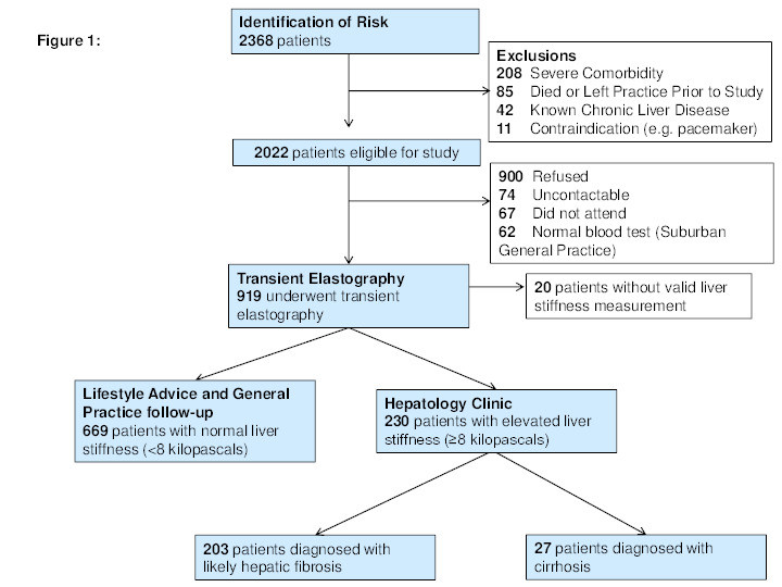 Obesity and type 2 diabetes are important risk factors underlying previously undiagnosed cirrhosis in general practice: a cross-sectional study using Transient Elastography Thumbnail
